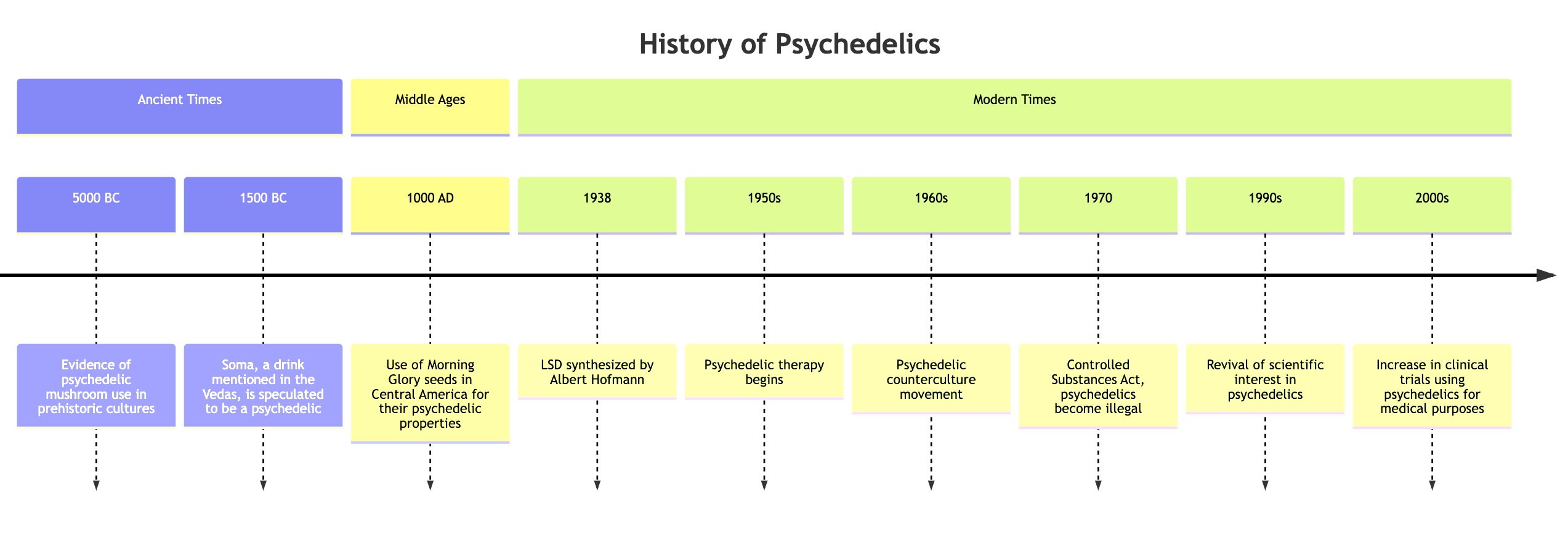 Psychedelics History