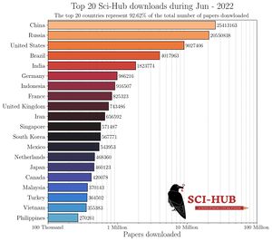 Sci Hub downloads worldwide