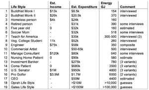 Life Styles with estimated expenditures