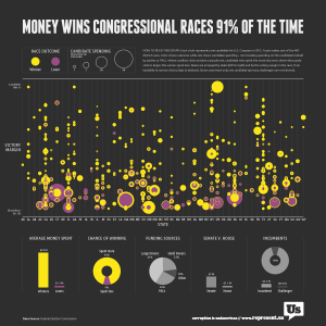 91% of the time the better-financed candidate wins.