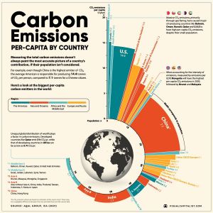 Carbon emissions per Capita
