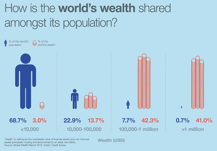 World inequality