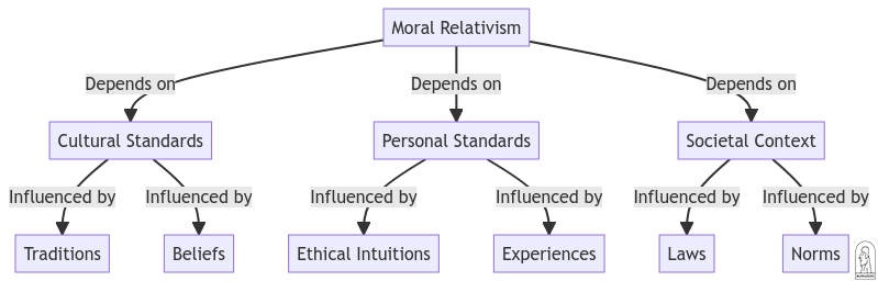 Relativity of Ethics