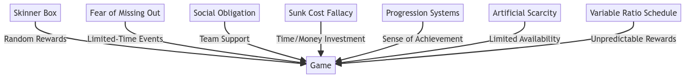 Game Design Psychological Manipulation