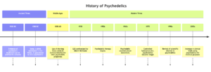 History of Psychedelics