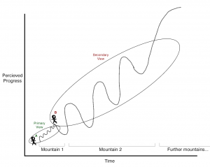 Mountain perspective analogy