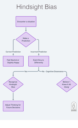 Hindsight Bias Flowchart