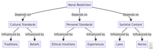 Moral relativism