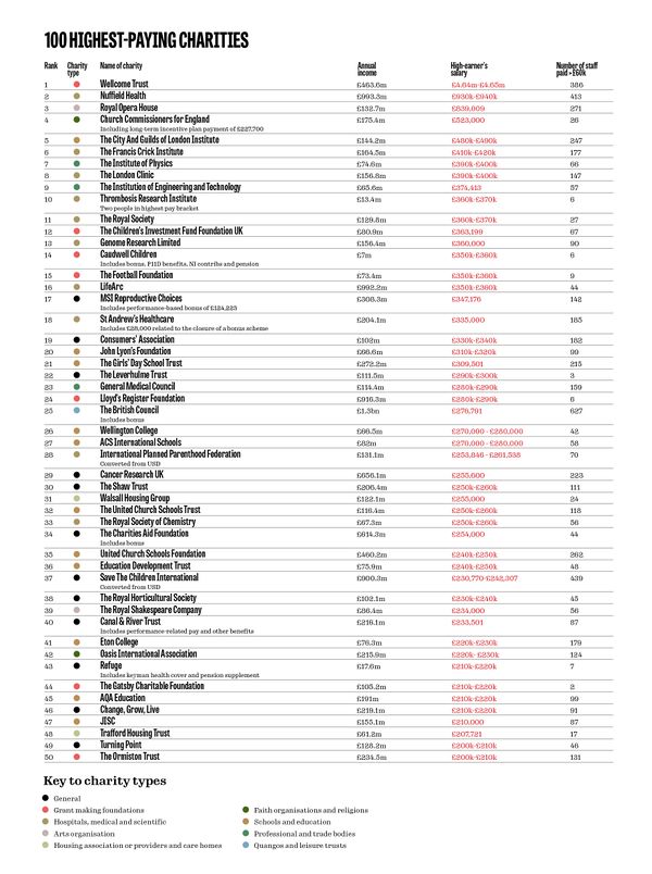 Chief Executive Officer Charity Salary