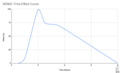 MDMA Time Effect Curve.png