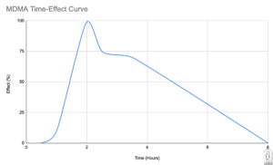 The dynamic of an MDMA trip is not linear, it takes effect at 30-45 minutes and peaks at 2 hours.