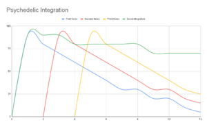 Psychedelic Integration Best Practice