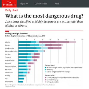 Economist relative harm