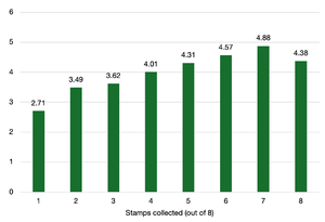 Loyalty Stamp psychology