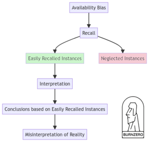 Availability Bias