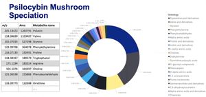 Magic mushroom Compounds
